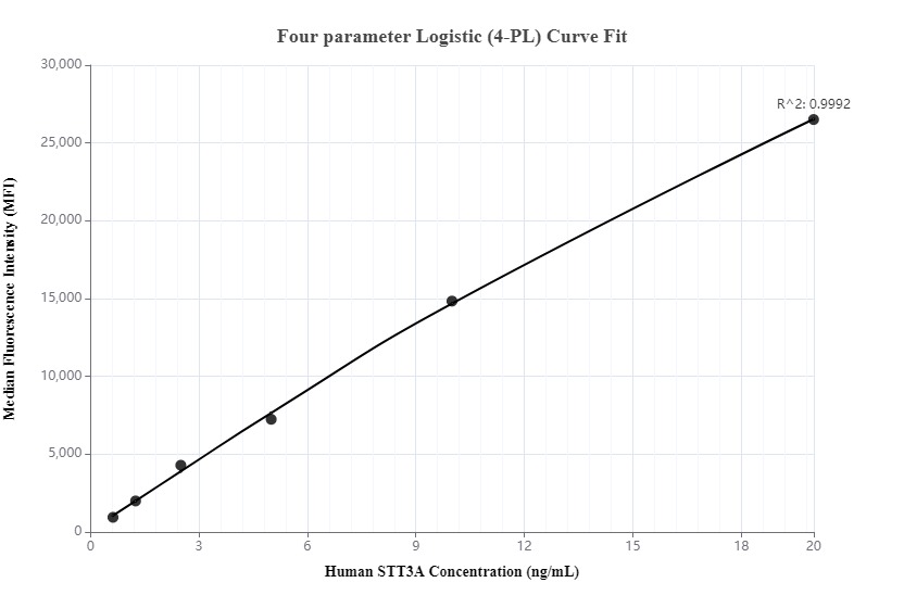 Cytometric bead array standard curve of MP00080-2, STT3A Recombinant Matched Antibody Pair, PBS Only. Capture antibody: 83077-3-PBS. Detection antibody: 83077-1-PBS. Standard: Ag31994. Range: 0.625-20 ng/mL.